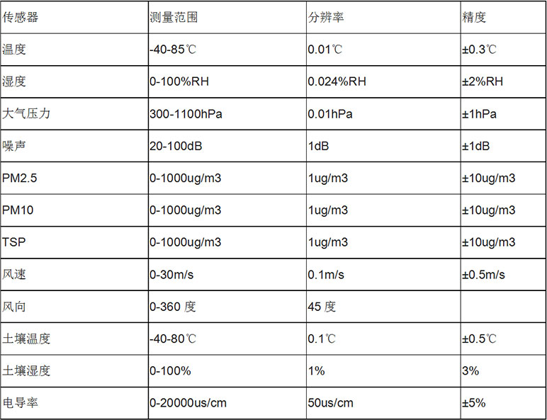 風(fēng)途科技——?dú)庀笳綩EN廠家、定制、招投標(biāo)